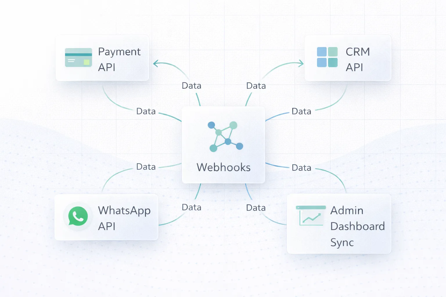 API integration map infographic