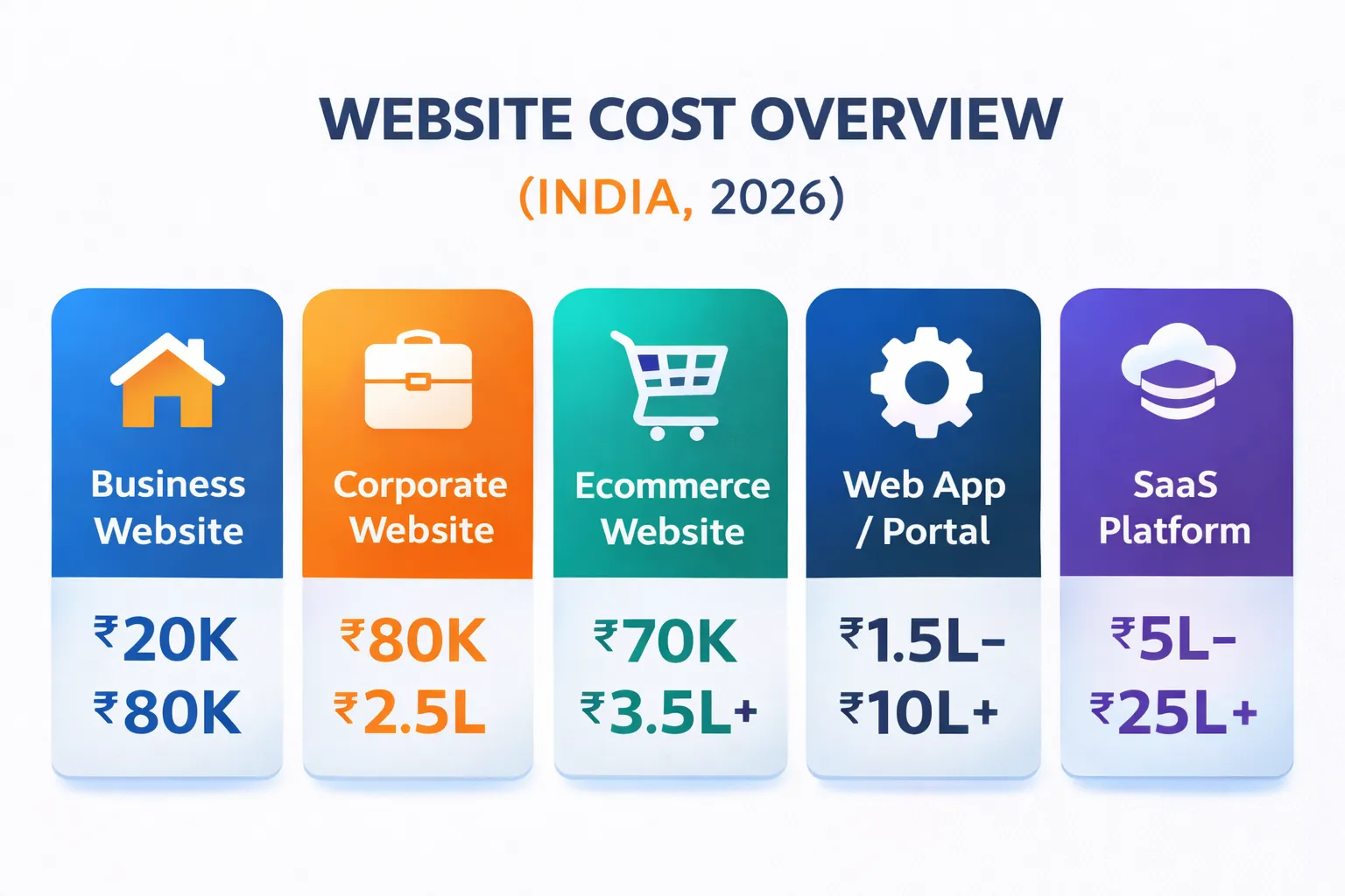 Website development cost in India - pricing overview