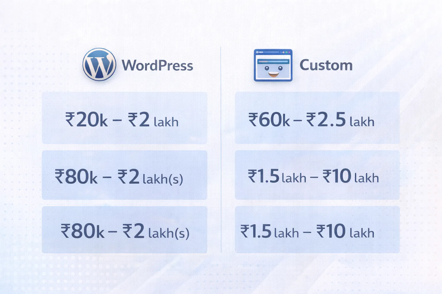 Cost comparison ranges
