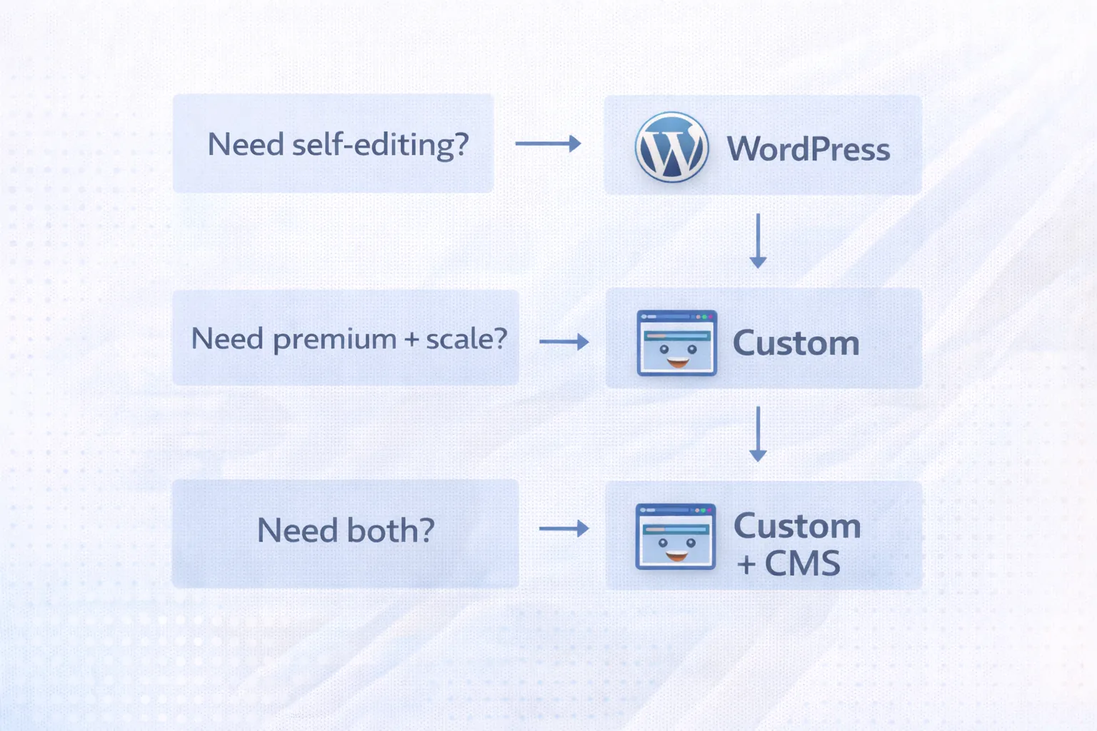 Decision flow: WordPress vs Custom