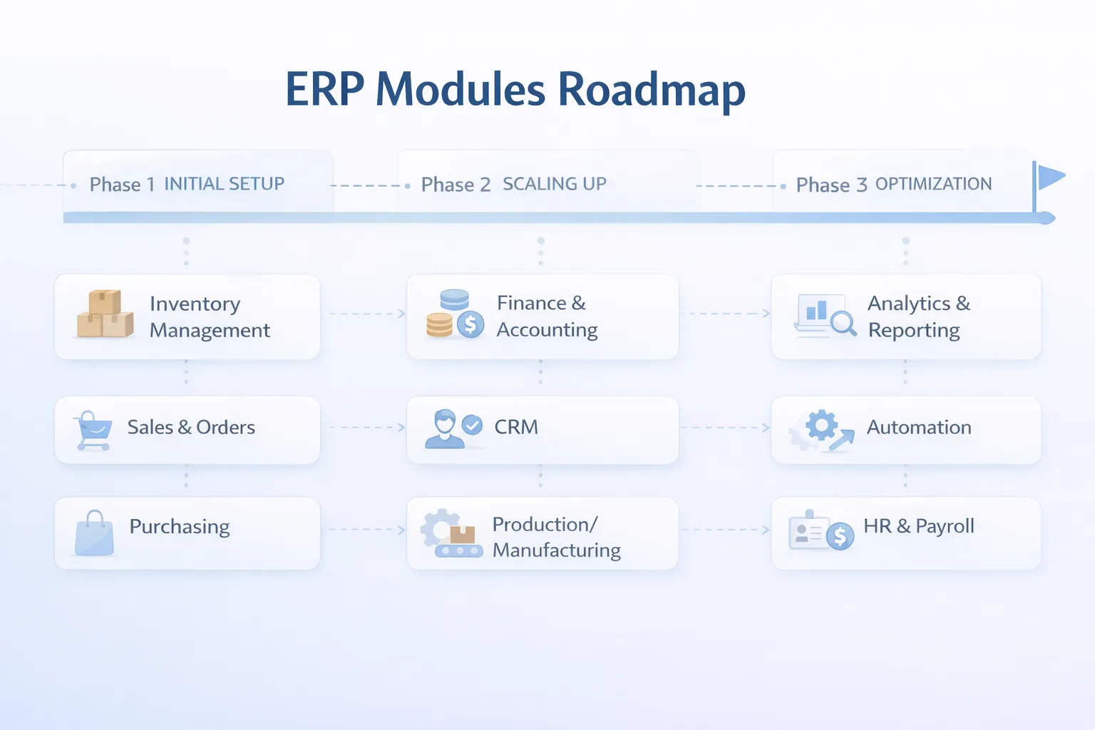 ERP roadmap infographic
