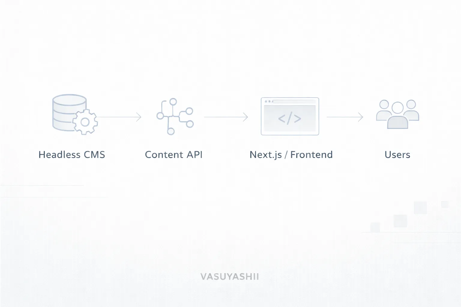 Headless architecture diagram