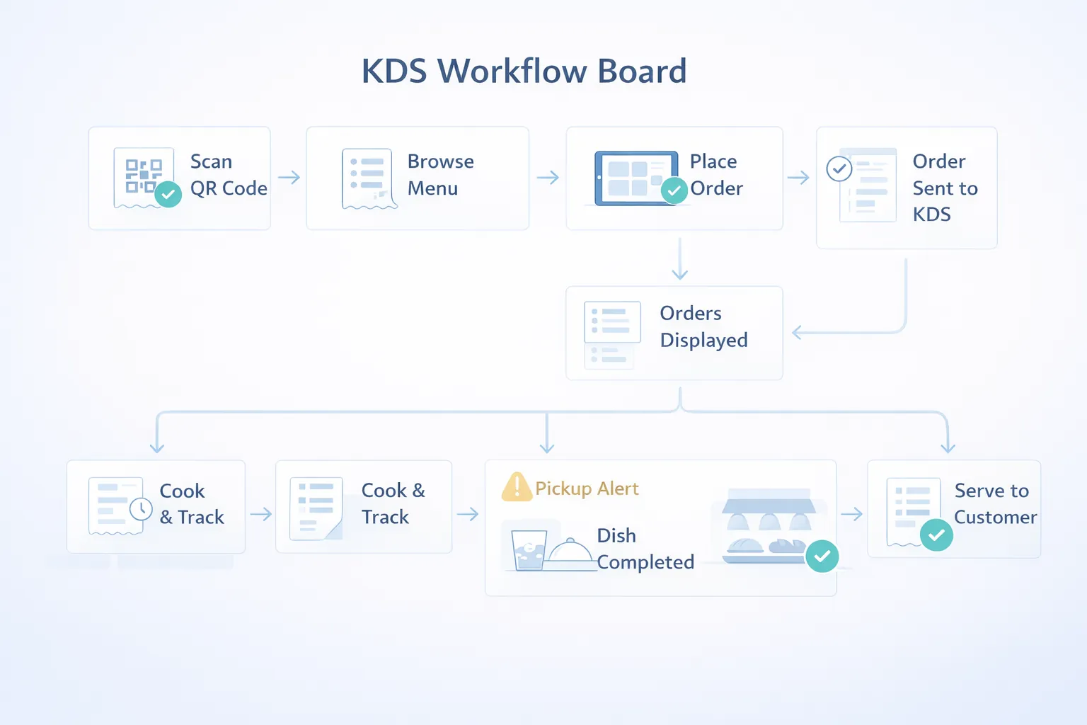 KDS workflow infographic