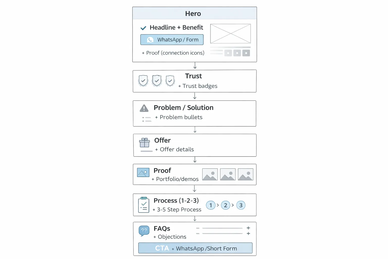 Landing page wireframe structure