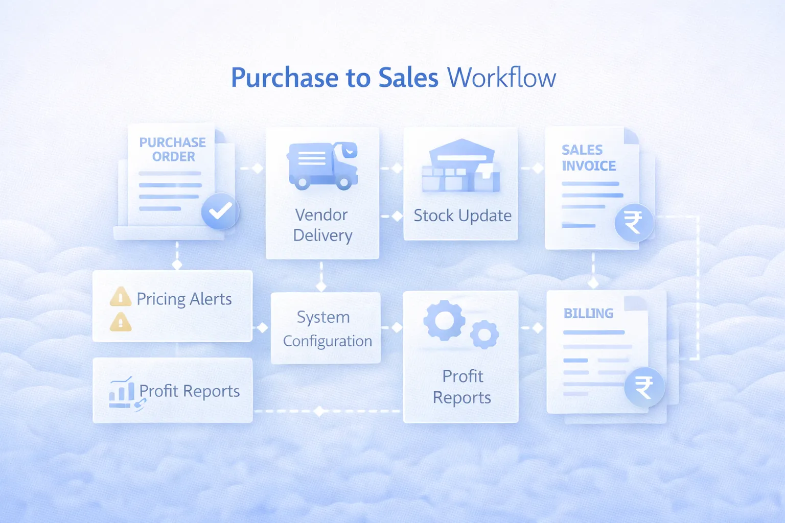 Purchase and sales workflow infographic