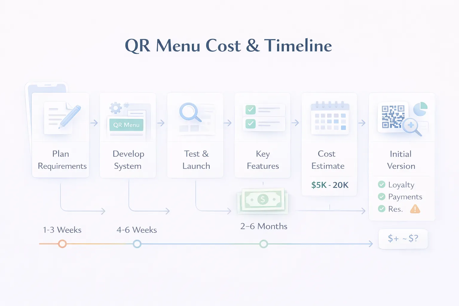 QR menu cost and timeline infographic