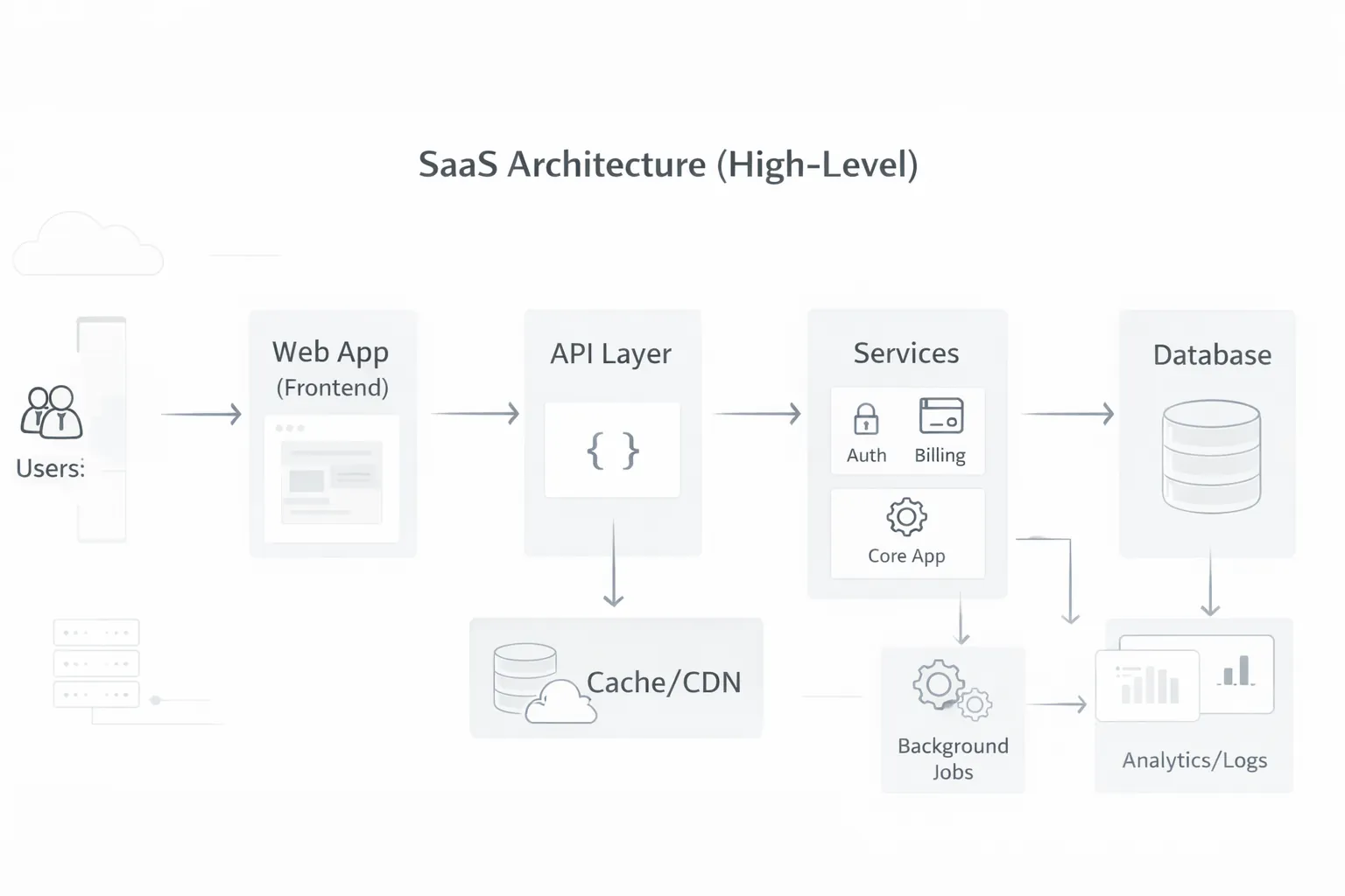 SaaS architecture diagram