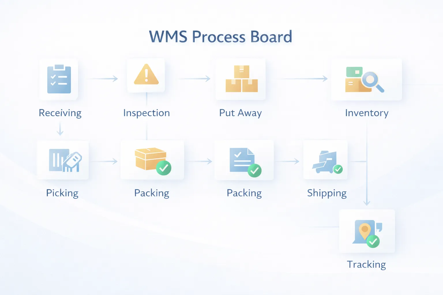 WMS process infographic