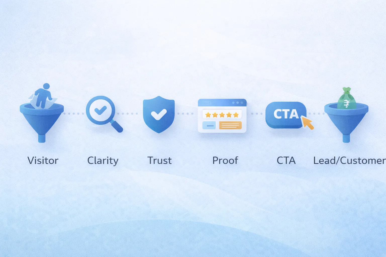 Conversion funnel flow
