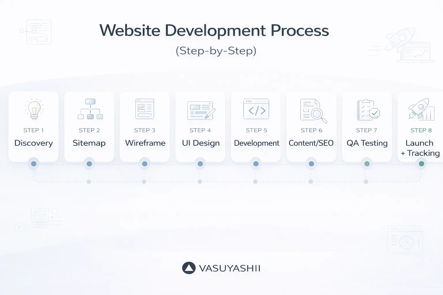 Website development process timeline