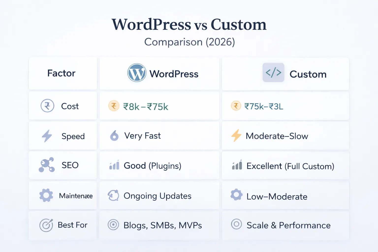 WordPress vs custom cost comparison infographic
