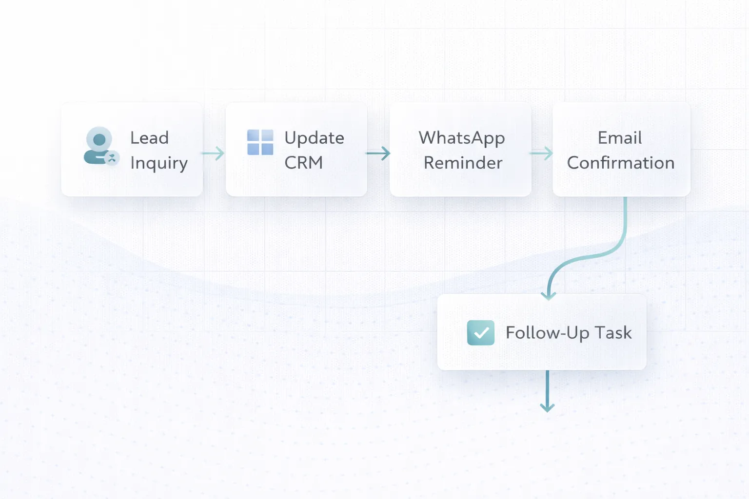 WhatsApp and email automation workflow infographic